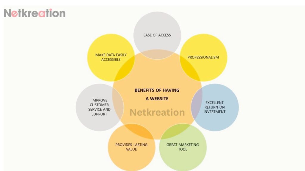 What are the Benefits of a Website For Your Business